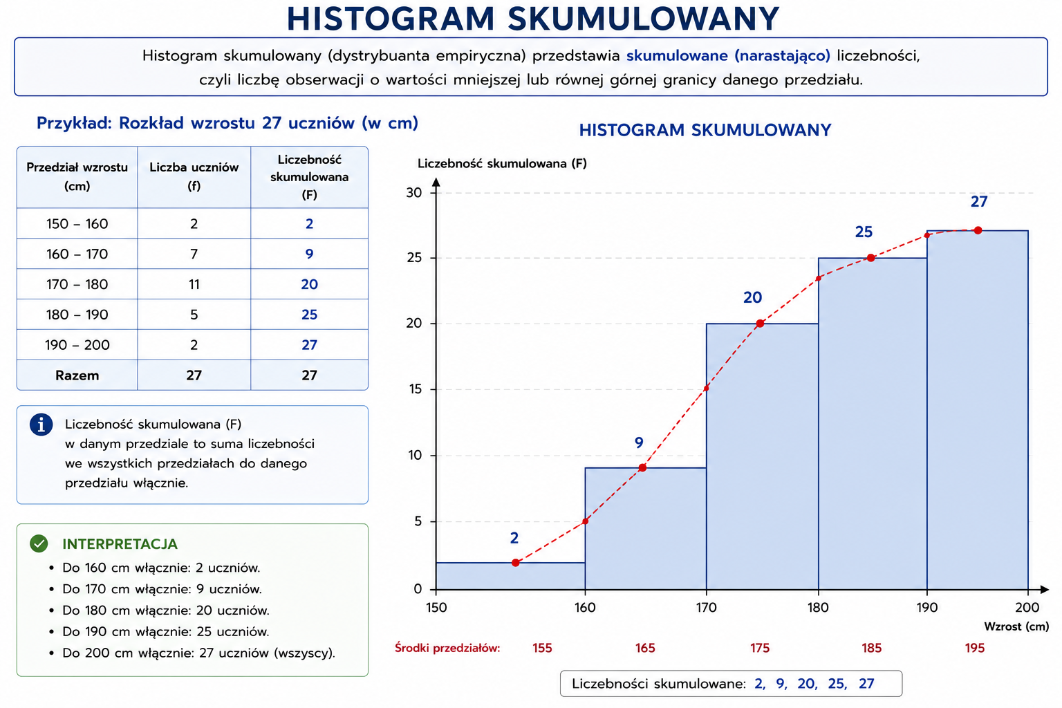 histogram skumulowany