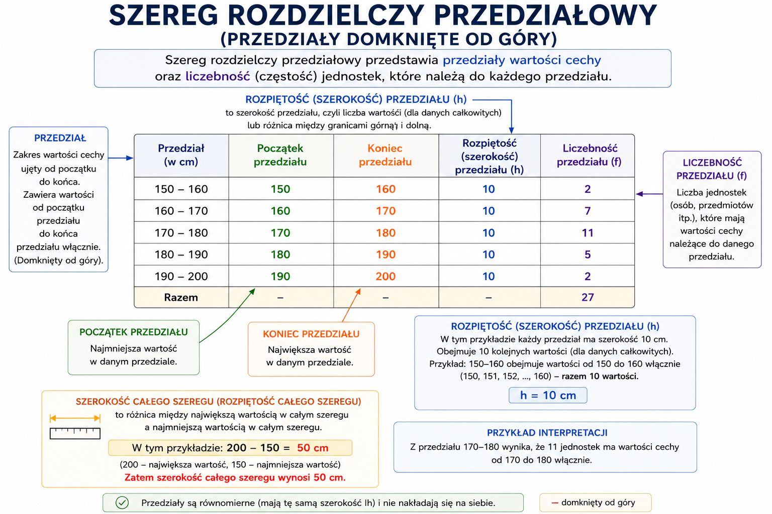 szereg rozdzielczy przedziałowy